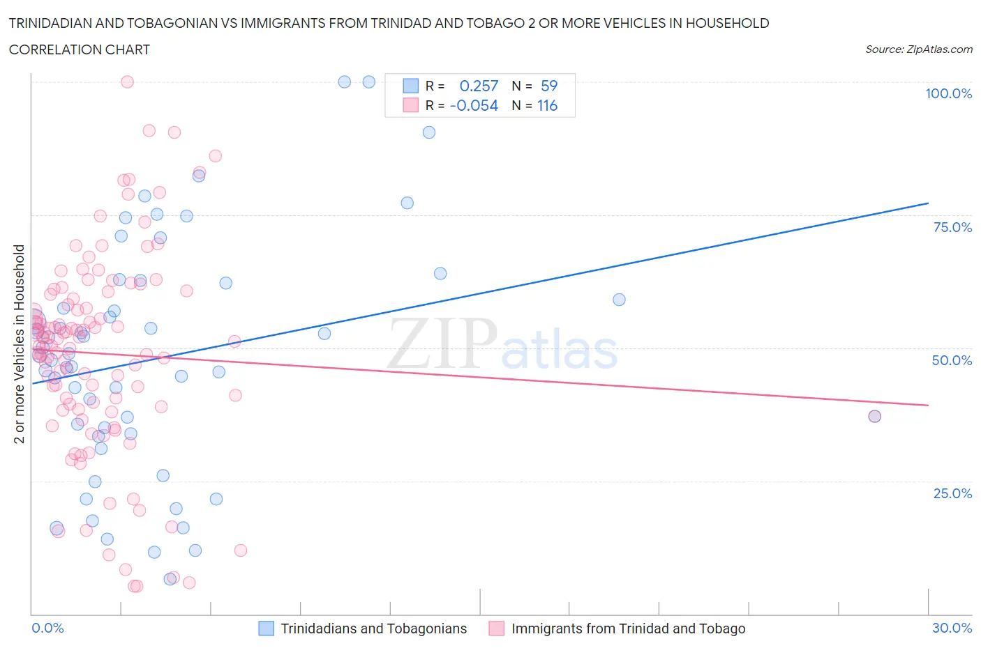 Trinidadian and Tobagonian vs Immigrants from Trinidad and Tobago 2 or more Vehicles in Household