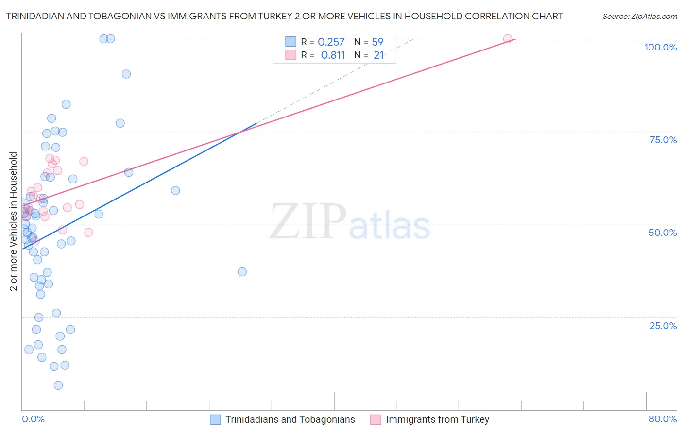 Trinidadian and Tobagonian vs Immigrants from Turkey 2 or more Vehicles in Household