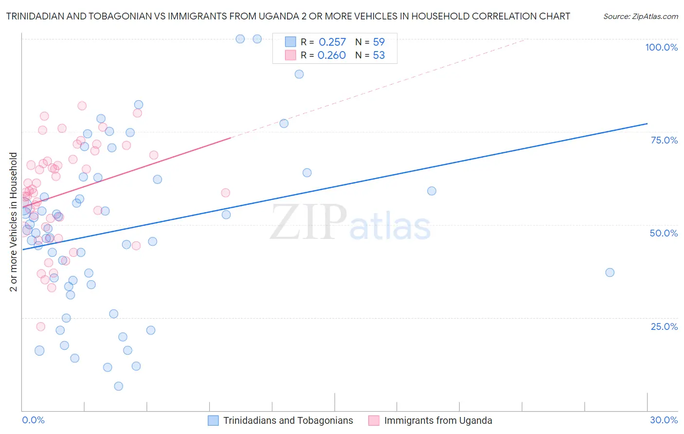 Trinidadian and Tobagonian vs Immigrants from Uganda 2 or more Vehicles in Household