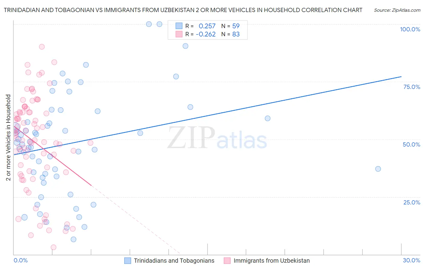 Trinidadian and Tobagonian vs Immigrants from Uzbekistan 2 or more Vehicles in Household