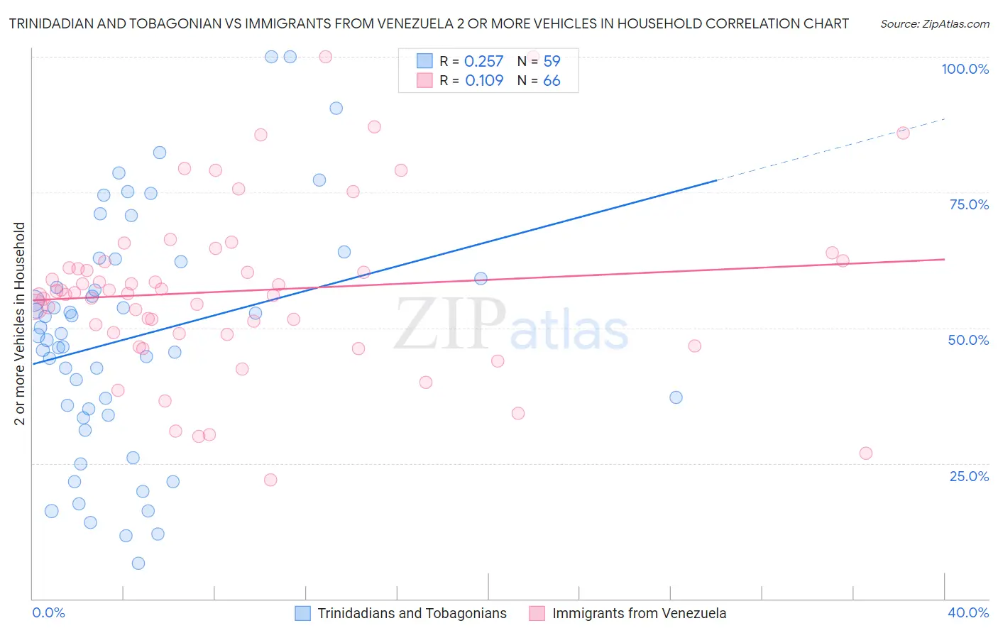 Trinidadian and Tobagonian vs Immigrants from Venezuela 2 or more Vehicles in Household