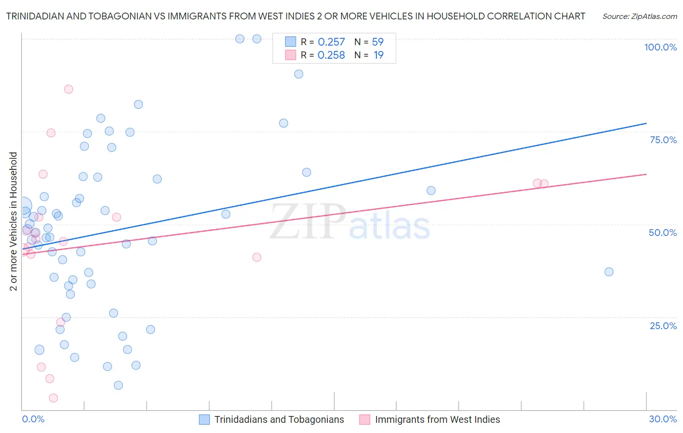 Trinidadian and Tobagonian vs Immigrants from West Indies 2 or more Vehicles in Household