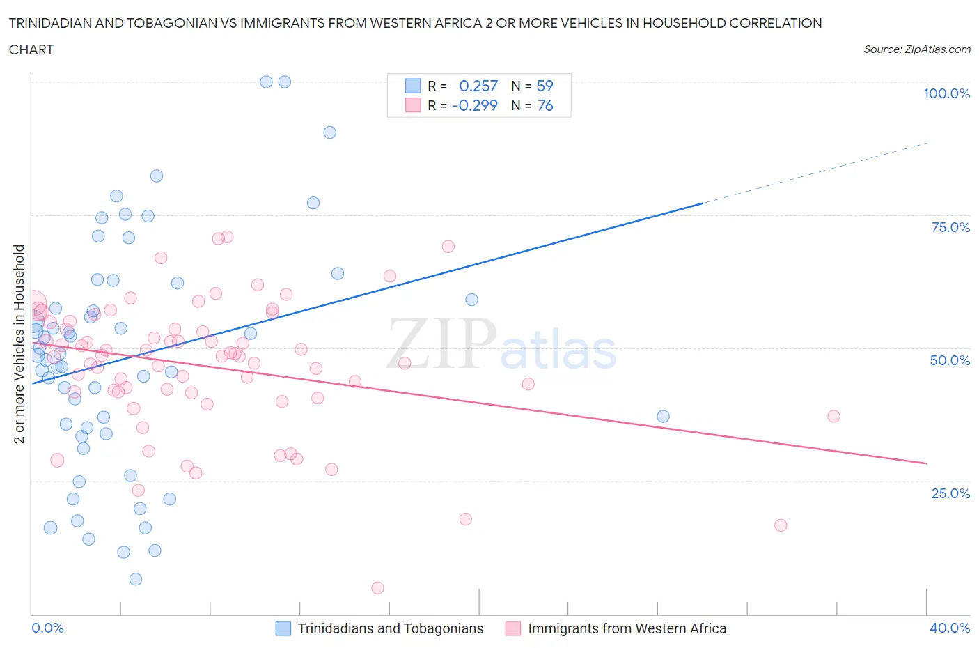 Trinidadian and Tobagonian vs Immigrants from Western Africa 2 or more Vehicles in Household