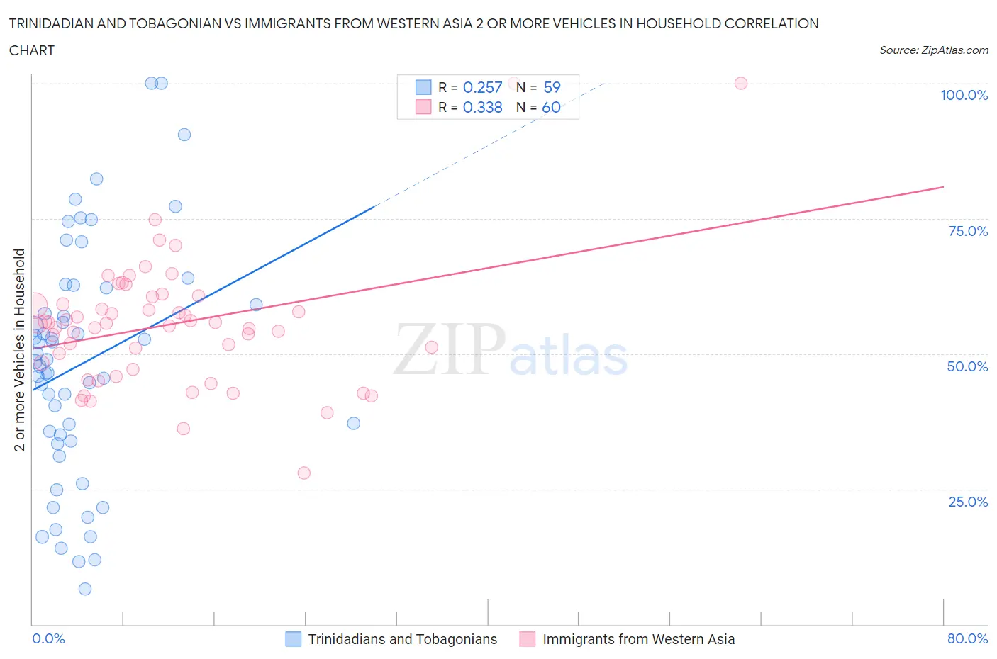 Trinidadian and Tobagonian vs Immigrants from Western Asia 2 or more Vehicles in Household