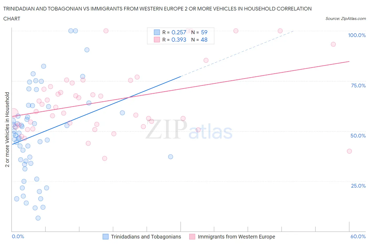 Trinidadian and Tobagonian vs Immigrants from Western Europe 2 or more Vehicles in Household