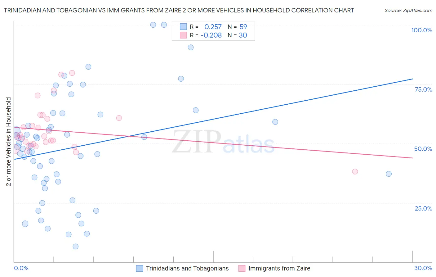 Trinidadian and Tobagonian vs Immigrants from Zaire 2 or more Vehicles in Household