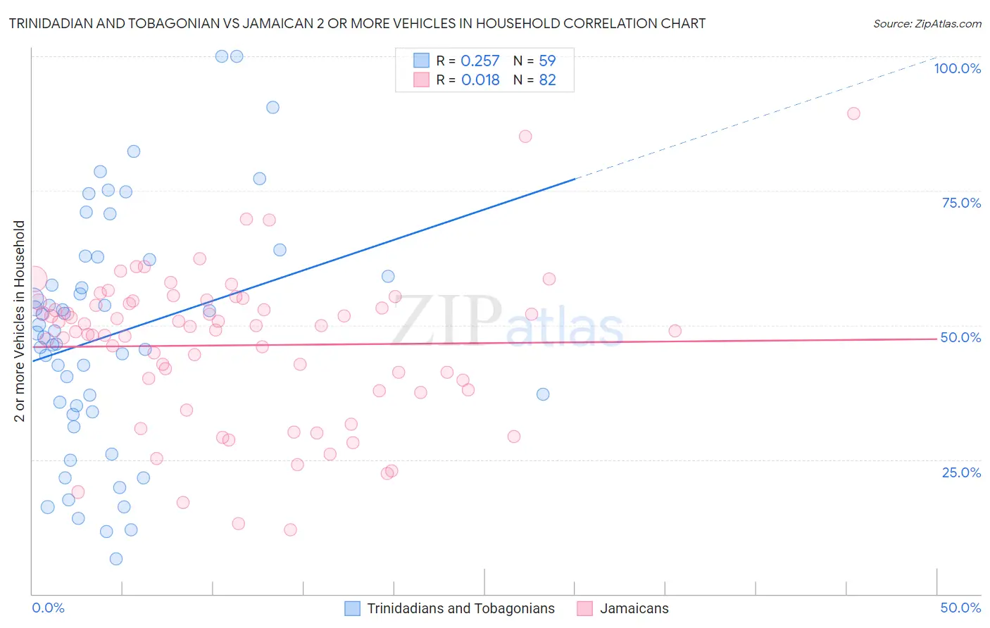 Trinidadian and Tobagonian vs Jamaican 2 or more Vehicles in Household