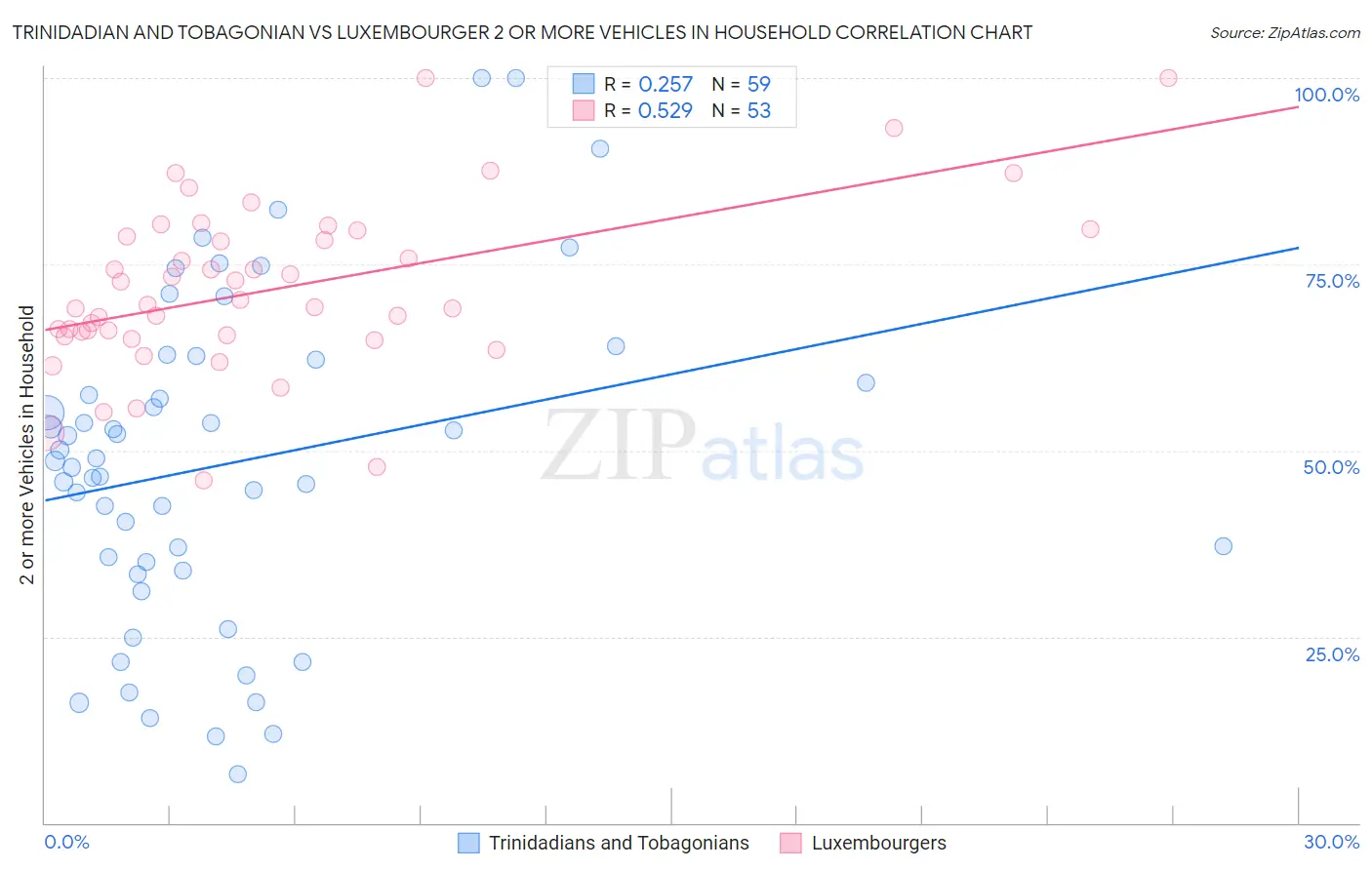 Trinidadian and Tobagonian vs Luxembourger 2 or more Vehicles in Household