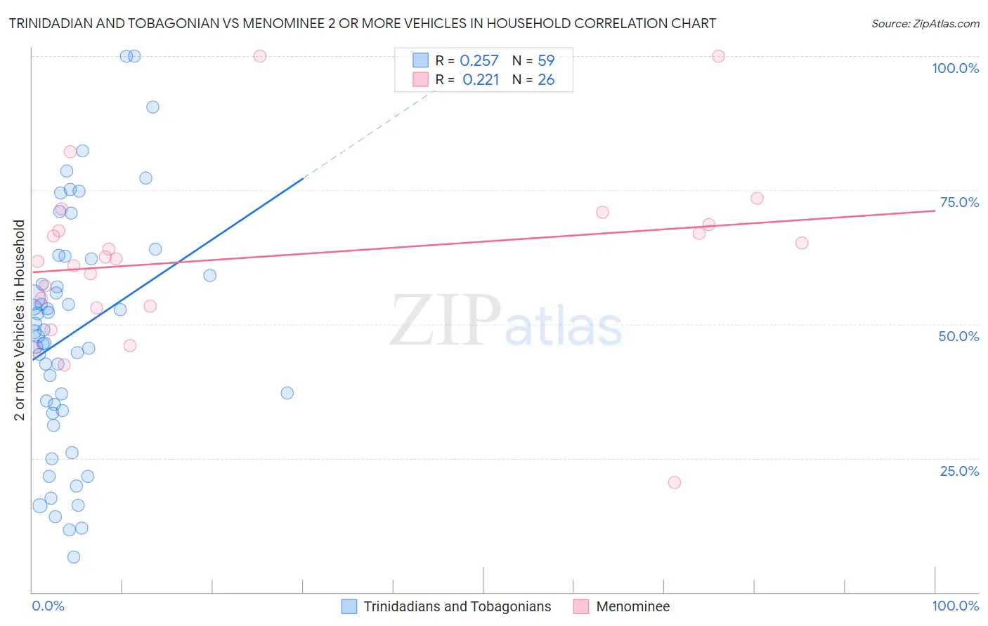 Trinidadian and Tobagonian vs Menominee 2 or more Vehicles in Household