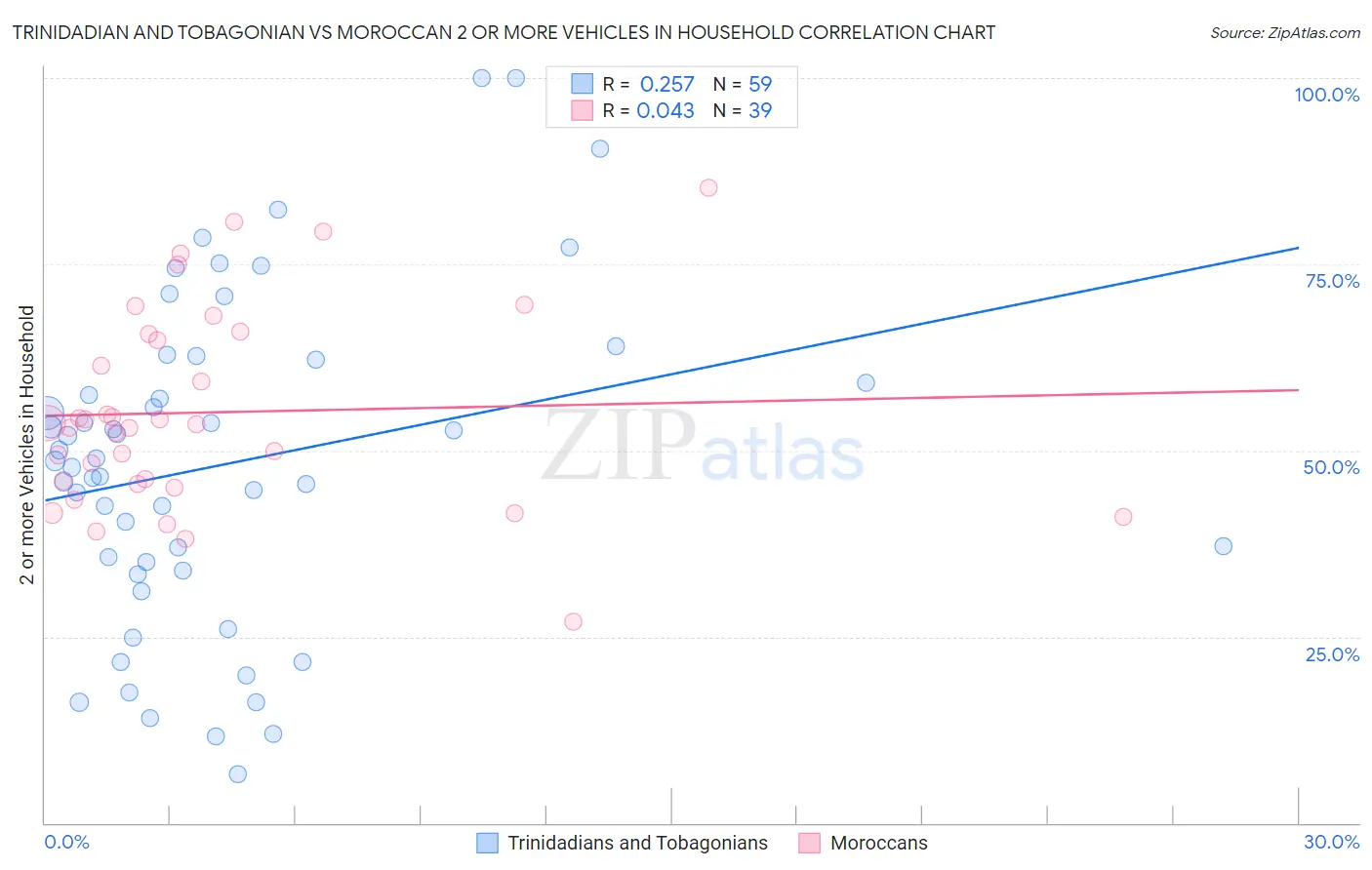 Trinidadian and Tobagonian vs Moroccan 2 or more Vehicles in Household
