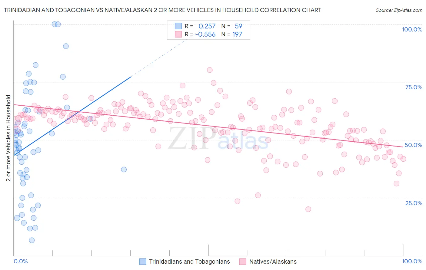Trinidadian and Tobagonian vs Native/Alaskan 2 or more Vehicles in Household