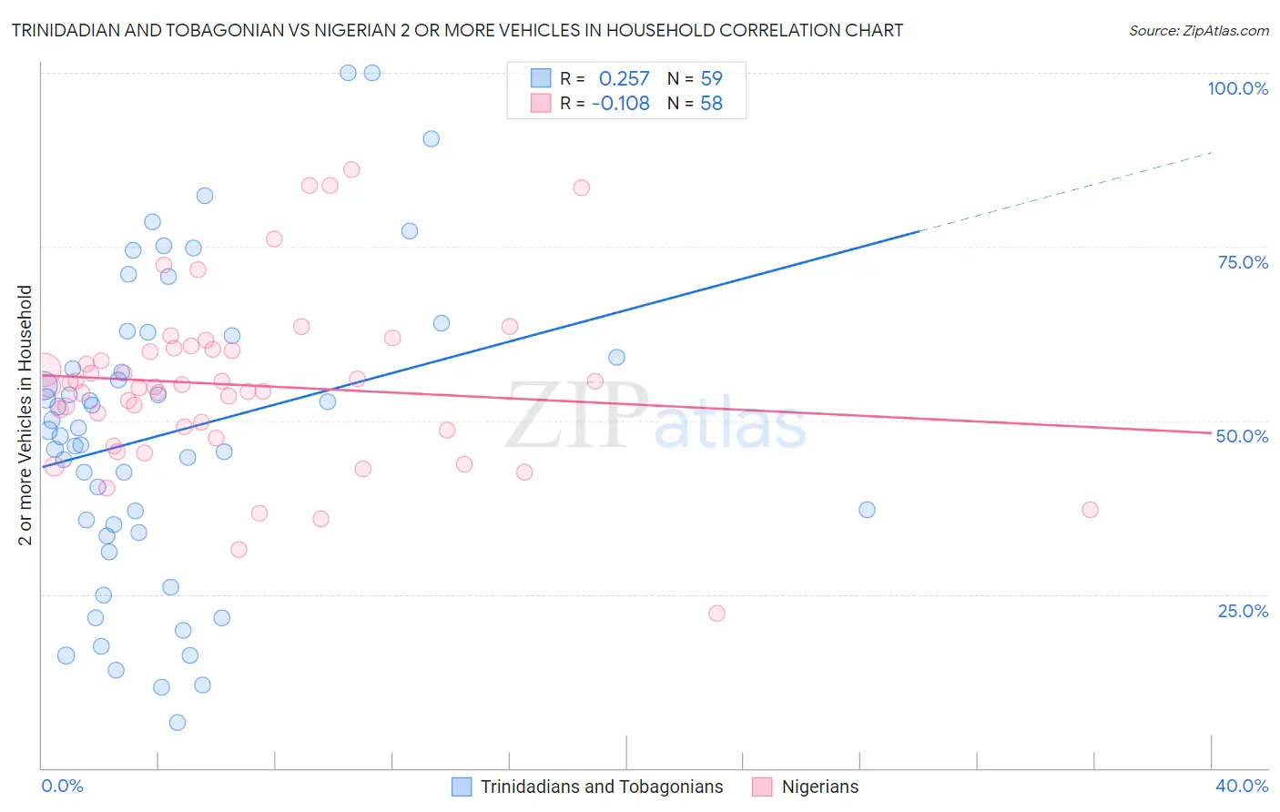 Trinidadian and Tobagonian vs Nigerian 2 or more Vehicles in Household