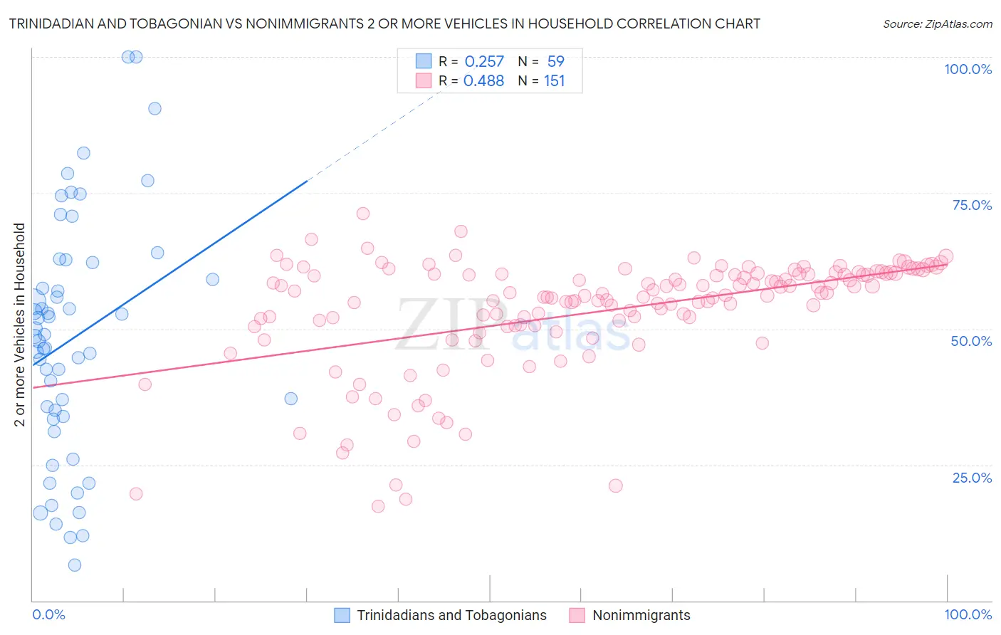 Trinidadian and Tobagonian vs Nonimmigrants 2 or more Vehicles in Household