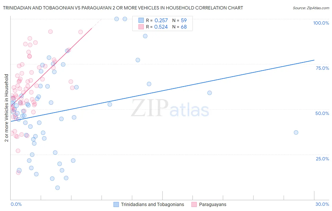 Trinidadian and Tobagonian vs Paraguayan 2 or more Vehicles in Household