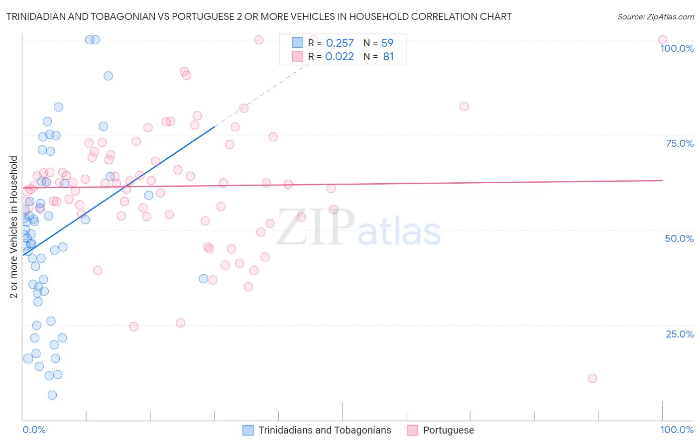 Trinidadian and Tobagonian vs Portuguese 2 or more Vehicles in Household