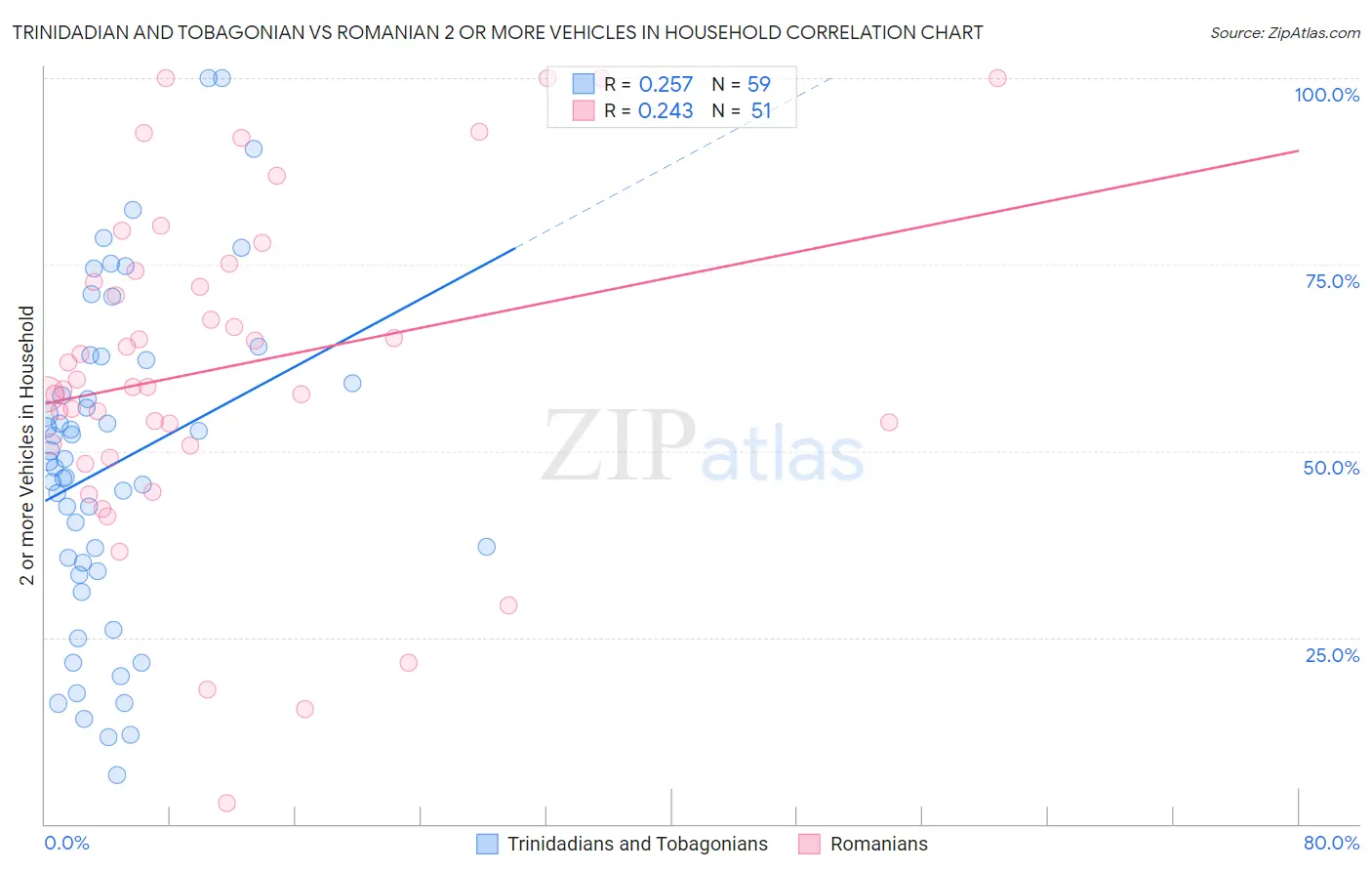 Trinidadian and Tobagonian vs Romanian 2 or more Vehicles in Household