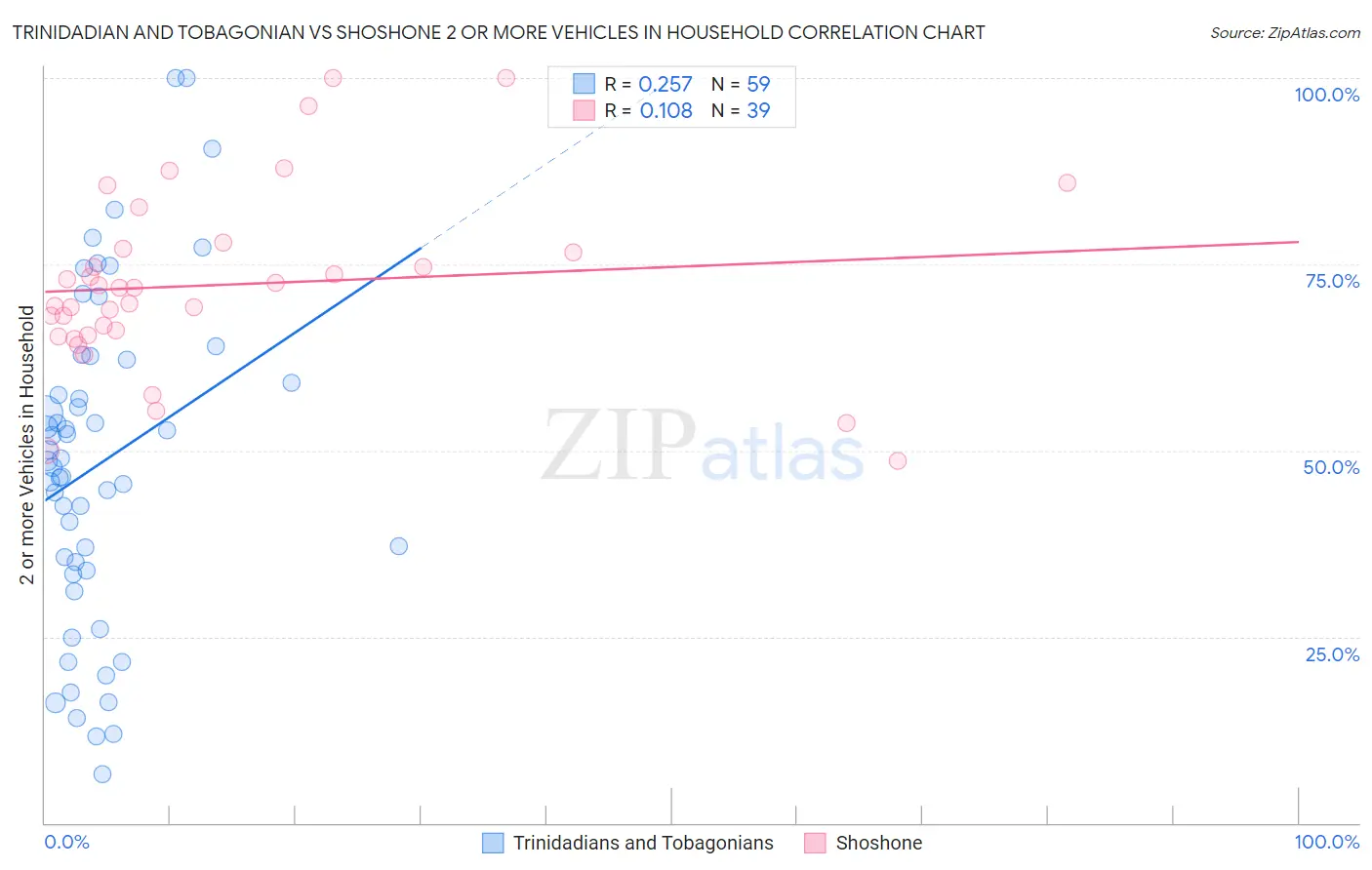 Trinidadian and Tobagonian vs Shoshone 2 or more Vehicles in Household