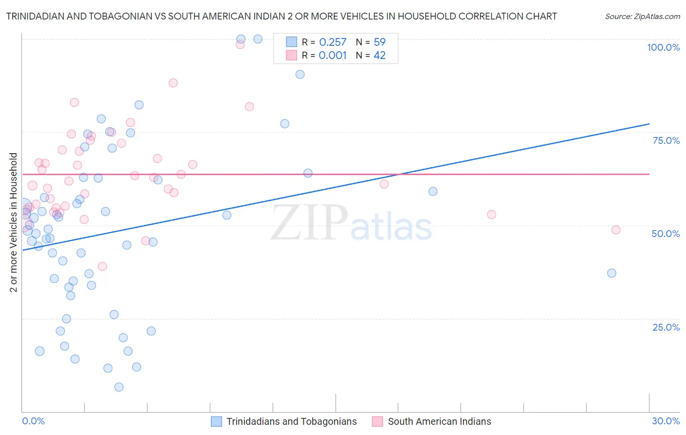 Trinidadian and Tobagonian vs South American Indian 2 or more Vehicles in Household