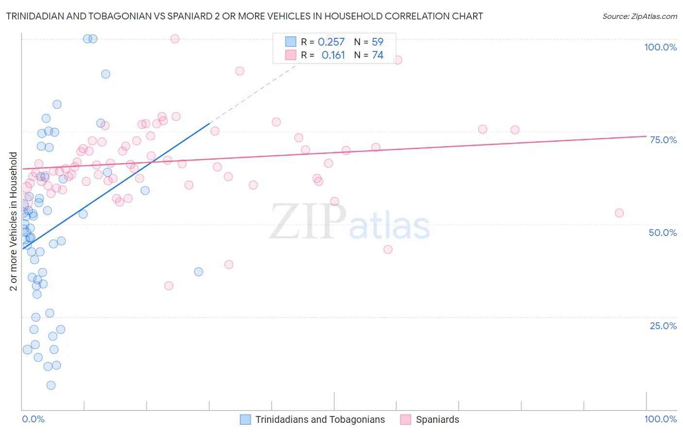 Trinidadian and Tobagonian vs Spaniard 2 or more Vehicles in Household