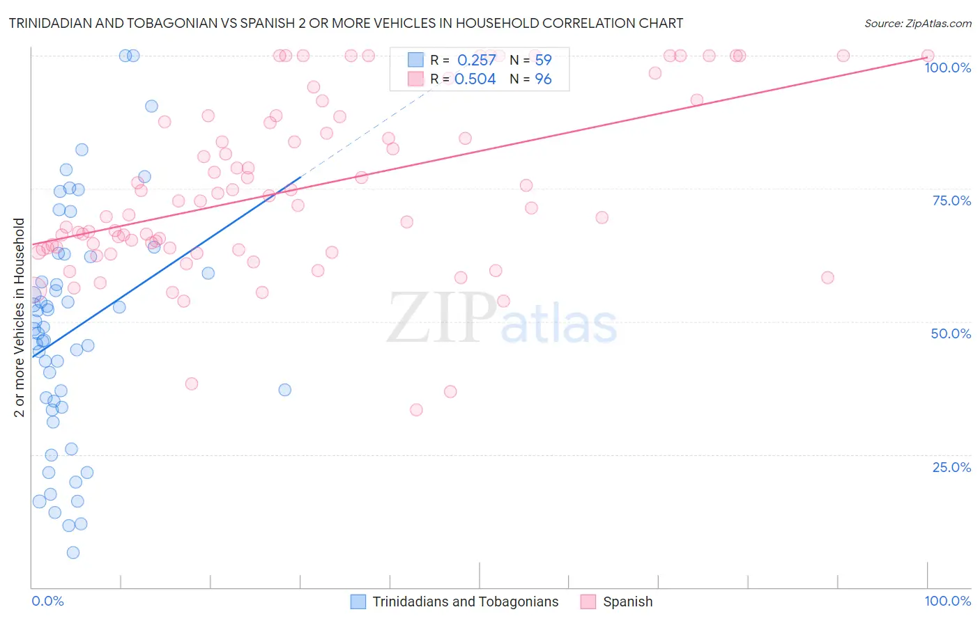 Trinidadian and Tobagonian vs Spanish 2 or more Vehicles in Household