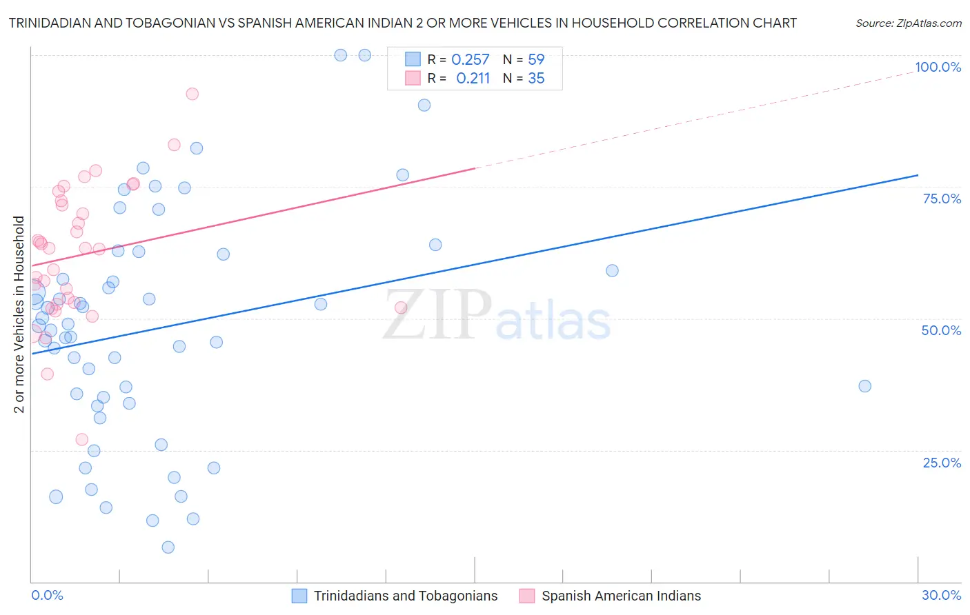 Trinidadian and Tobagonian vs Spanish American Indian 2 or more Vehicles in Household