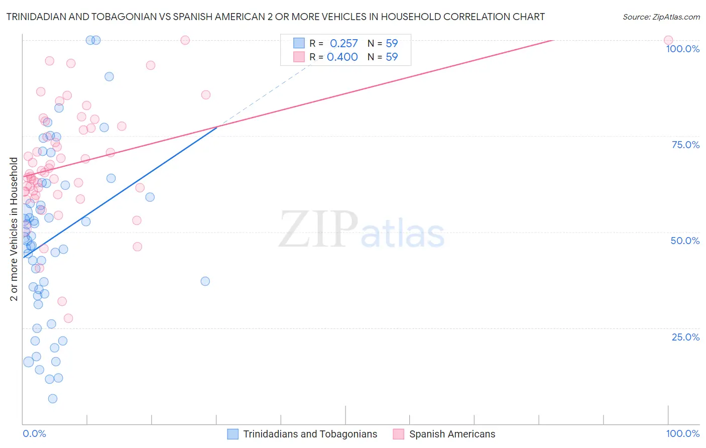 Trinidadian and Tobagonian vs Spanish American 2 or more Vehicles in Household