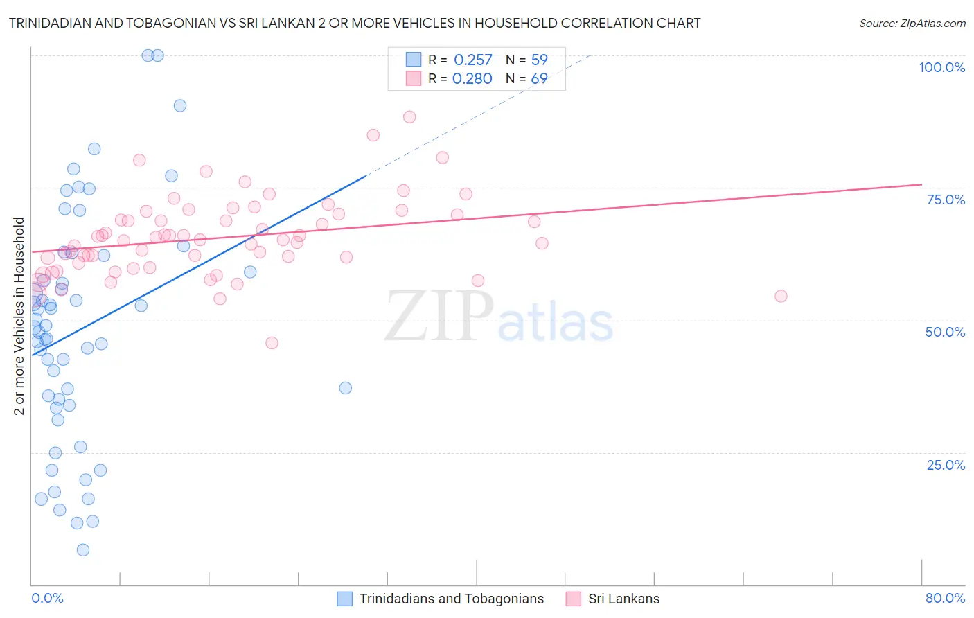 Trinidadian and Tobagonian vs Sri Lankan 2 or more Vehicles in Household