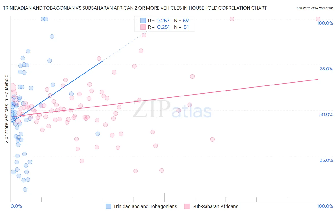 Trinidadian and Tobagonian vs Subsaharan African 2 or more Vehicles in Household