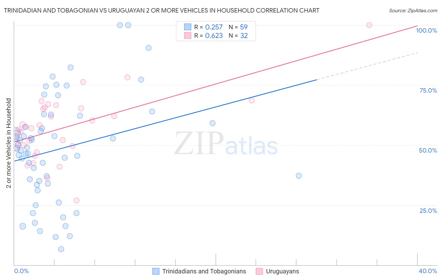 Trinidadian and Tobagonian vs Uruguayan 2 or more Vehicles in Household