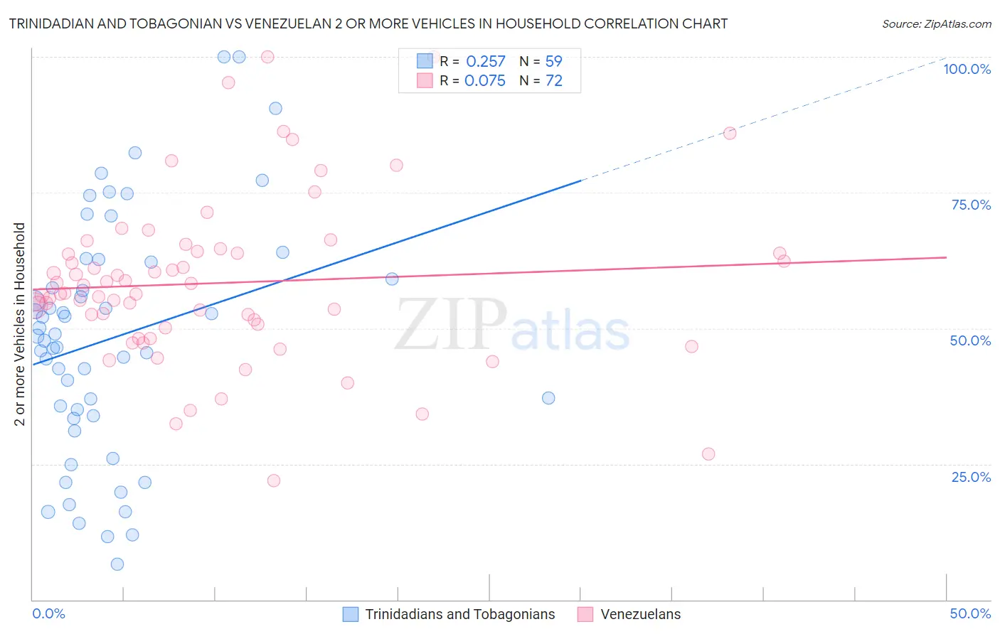 Trinidadian and Tobagonian vs Venezuelan 2 or more Vehicles in Household