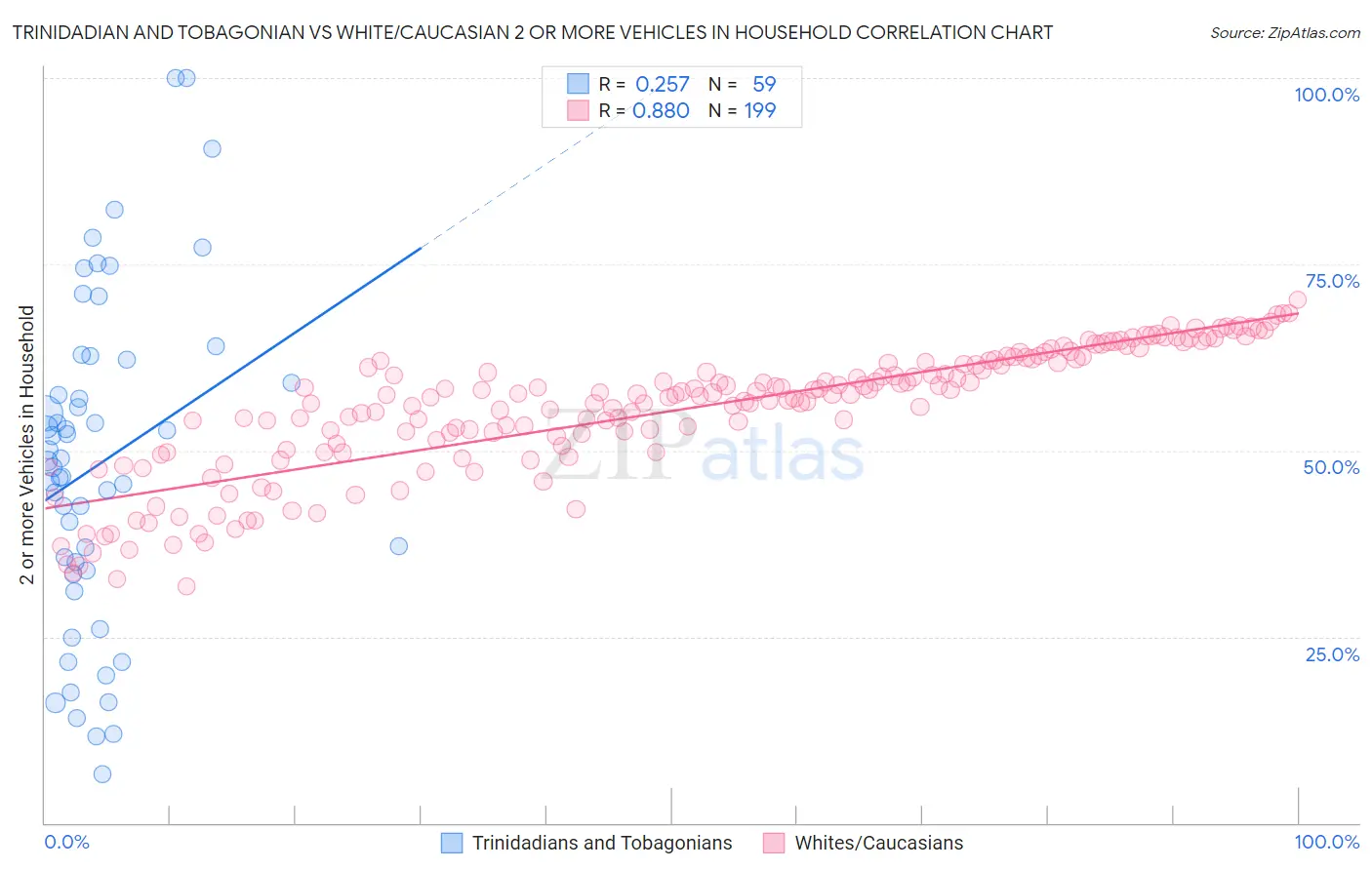 Trinidadian and Tobagonian vs White/Caucasian 2 or more Vehicles in Household