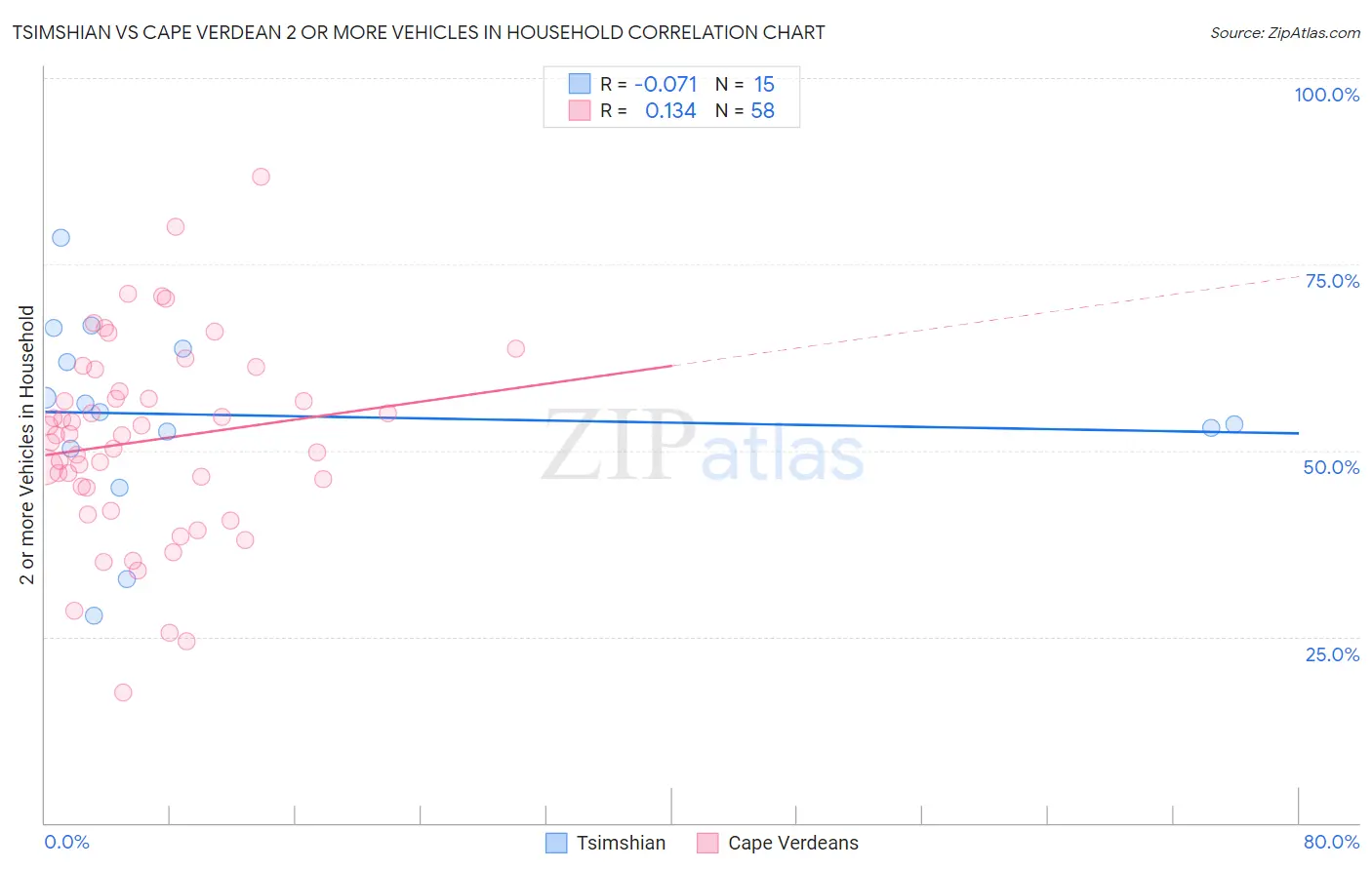 Tsimshian vs Cape Verdean 2 or more Vehicles in Household