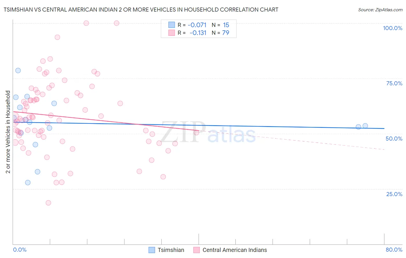 Tsimshian vs Central American Indian 2 or more Vehicles in Household