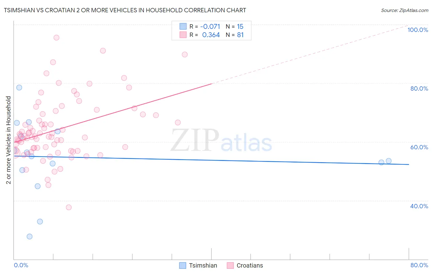 Tsimshian vs Croatian 2 or more Vehicles in Household