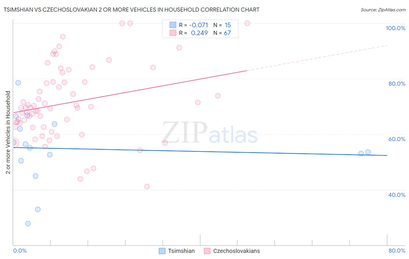 Tsimshian vs Czechoslovakian 2 or more Vehicles in Household