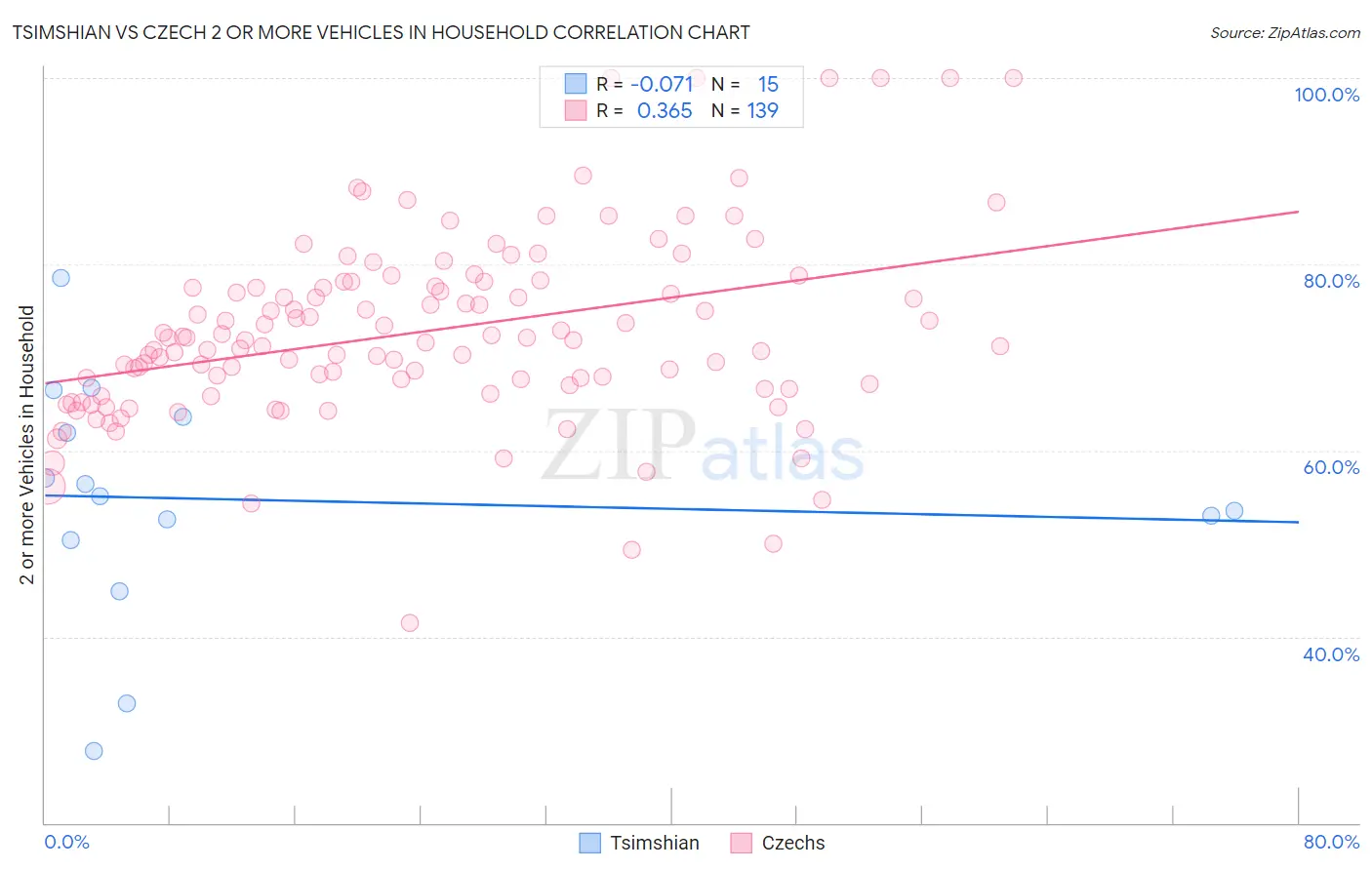Tsimshian vs Czech 2 or more Vehicles in Household