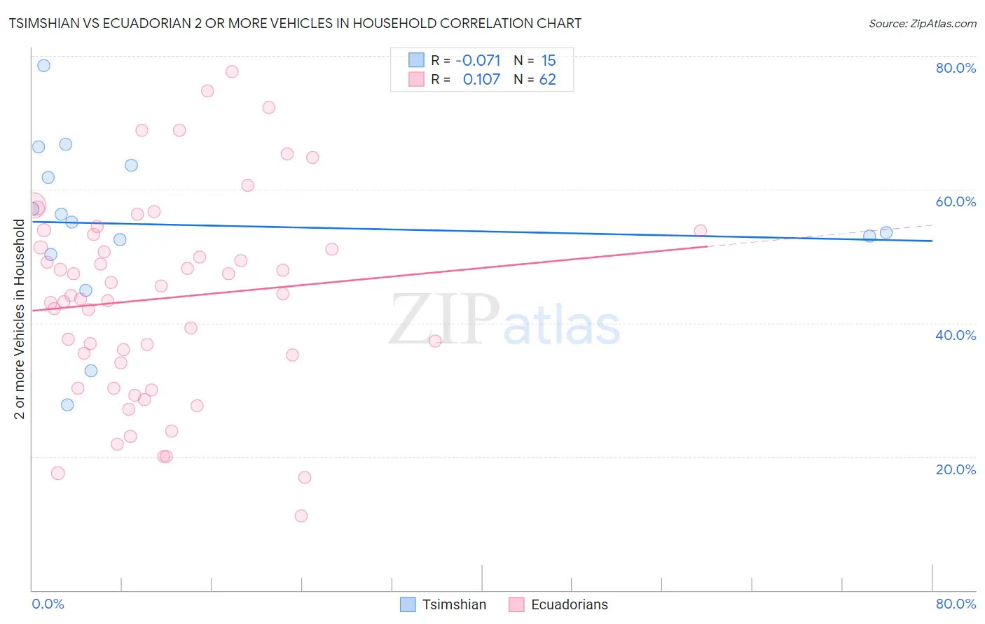 Tsimshian vs Ecuadorian 2 or more Vehicles in Household