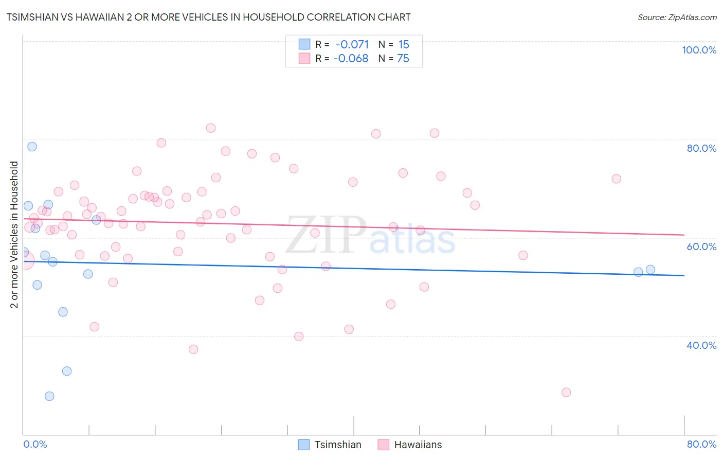 Tsimshian vs Hawaiian 2 or more Vehicles in Household