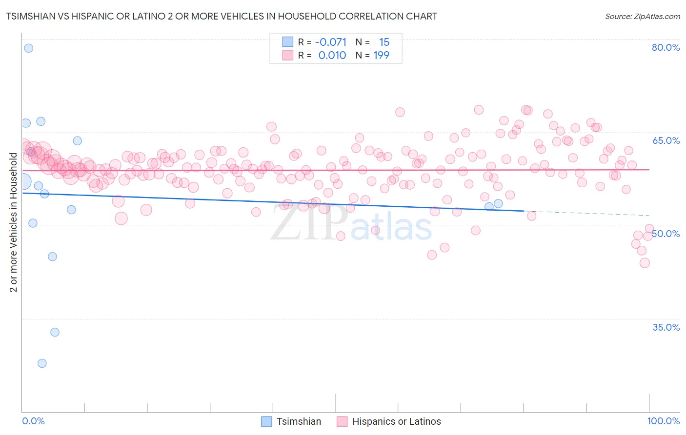 Tsimshian vs Hispanic or Latino 2 or more Vehicles in Household