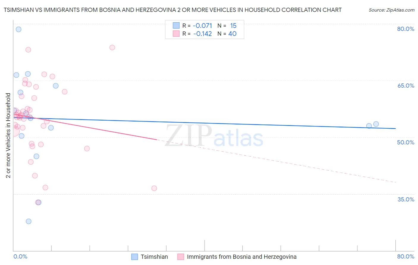 Tsimshian vs Immigrants from Bosnia and Herzegovina 2 or more Vehicles in Household