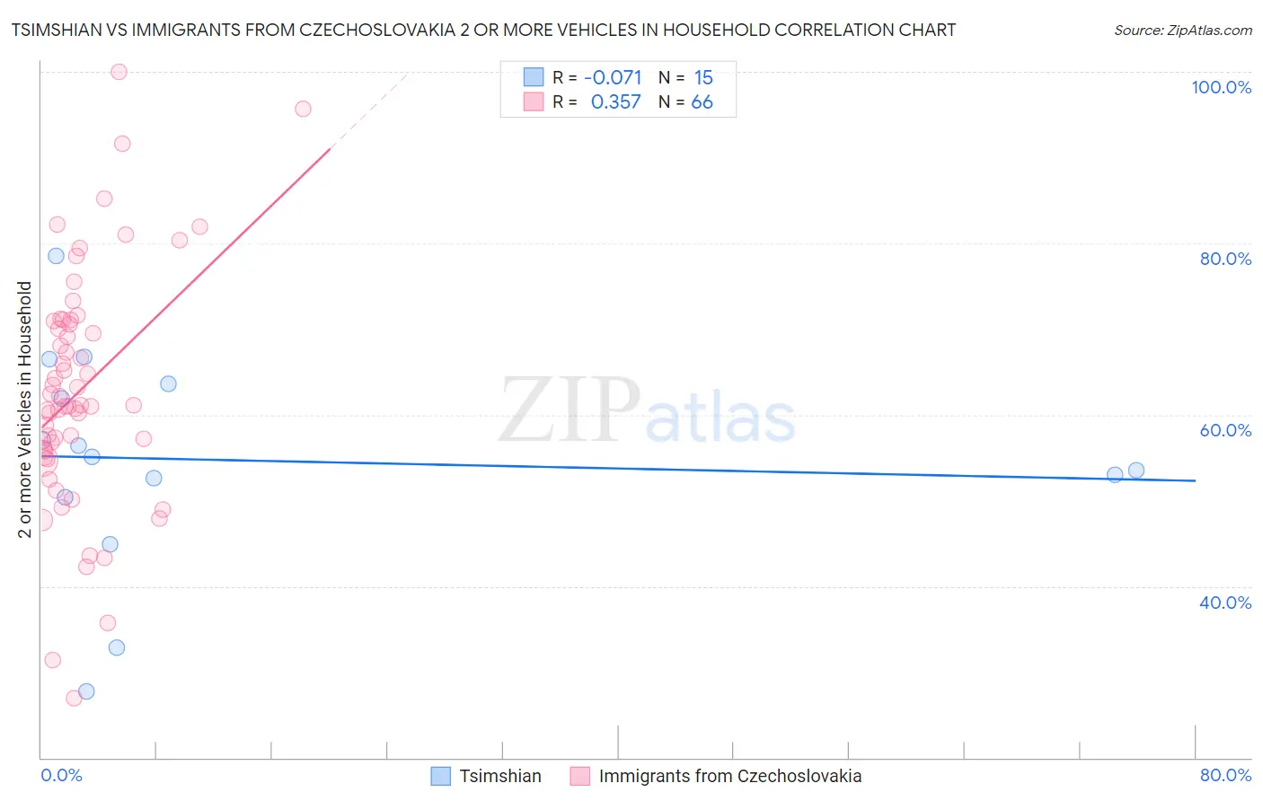 Tsimshian vs Immigrants from Czechoslovakia 2 or more Vehicles in Household