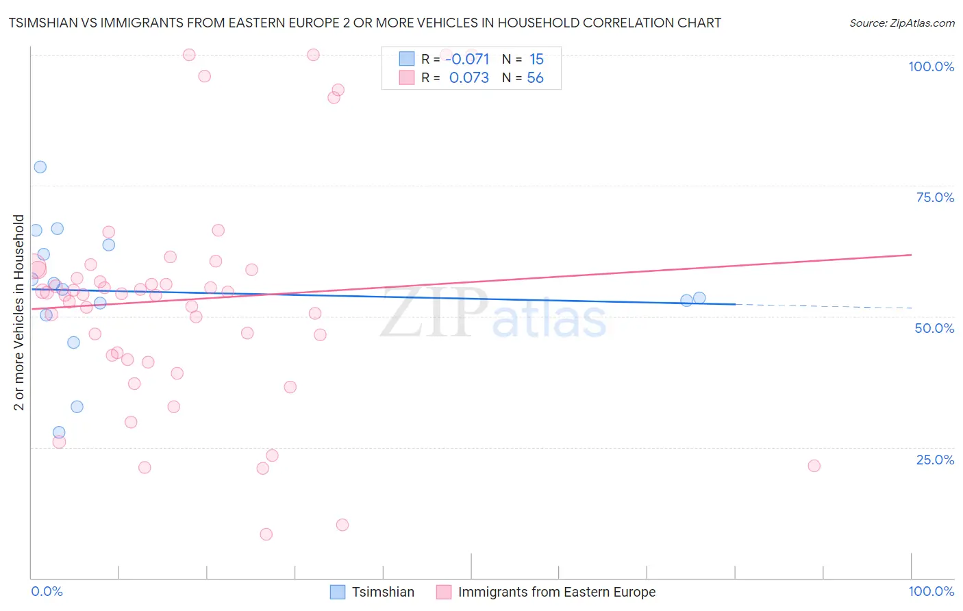 Tsimshian vs Immigrants from Eastern Europe 2 or more Vehicles in Household