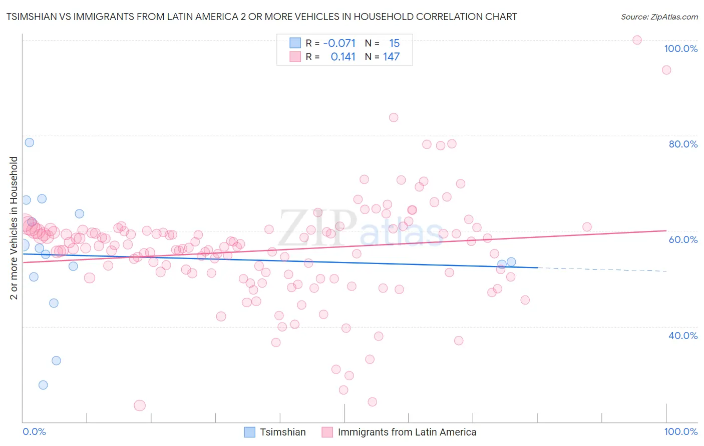 Tsimshian vs Immigrants from Latin America 2 or more Vehicles in Household