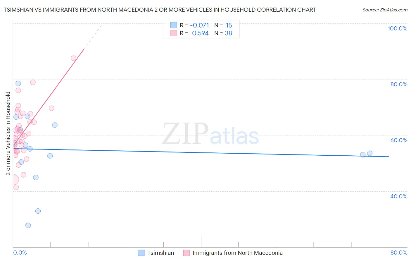 Tsimshian vs Immigrants from North Macedonia 2 or more Vehicles in Household