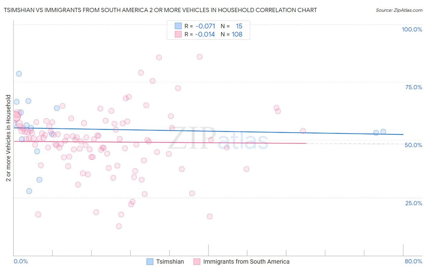 Tsimshian vs Immigrants from South America 2 or more Vehicles in Household