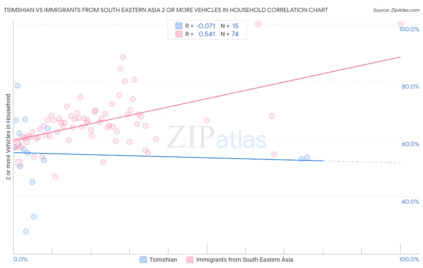 Tsimshian vs Immigrants from South Eastern Asia 2 or more Vehicles in Household