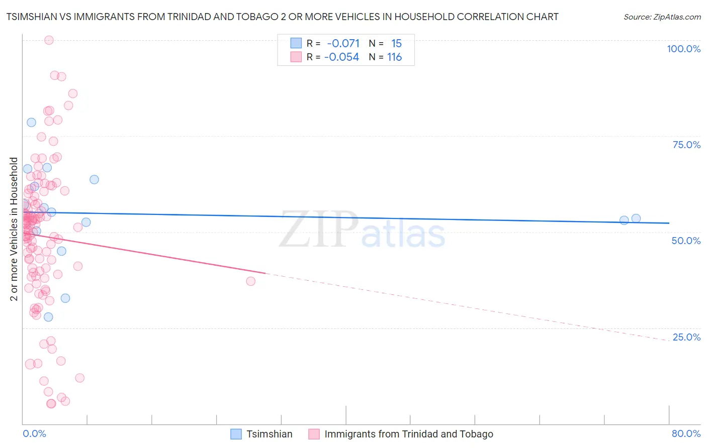 Tsimshian vs Immigrants from Trinidad and Tobago 2 or more Vehicles in Household