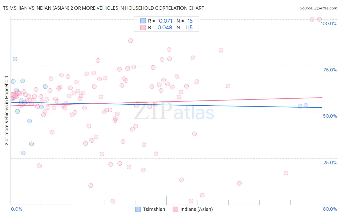 Tsimshian vs Indian (Asian) 2 or more Vehicles in Household