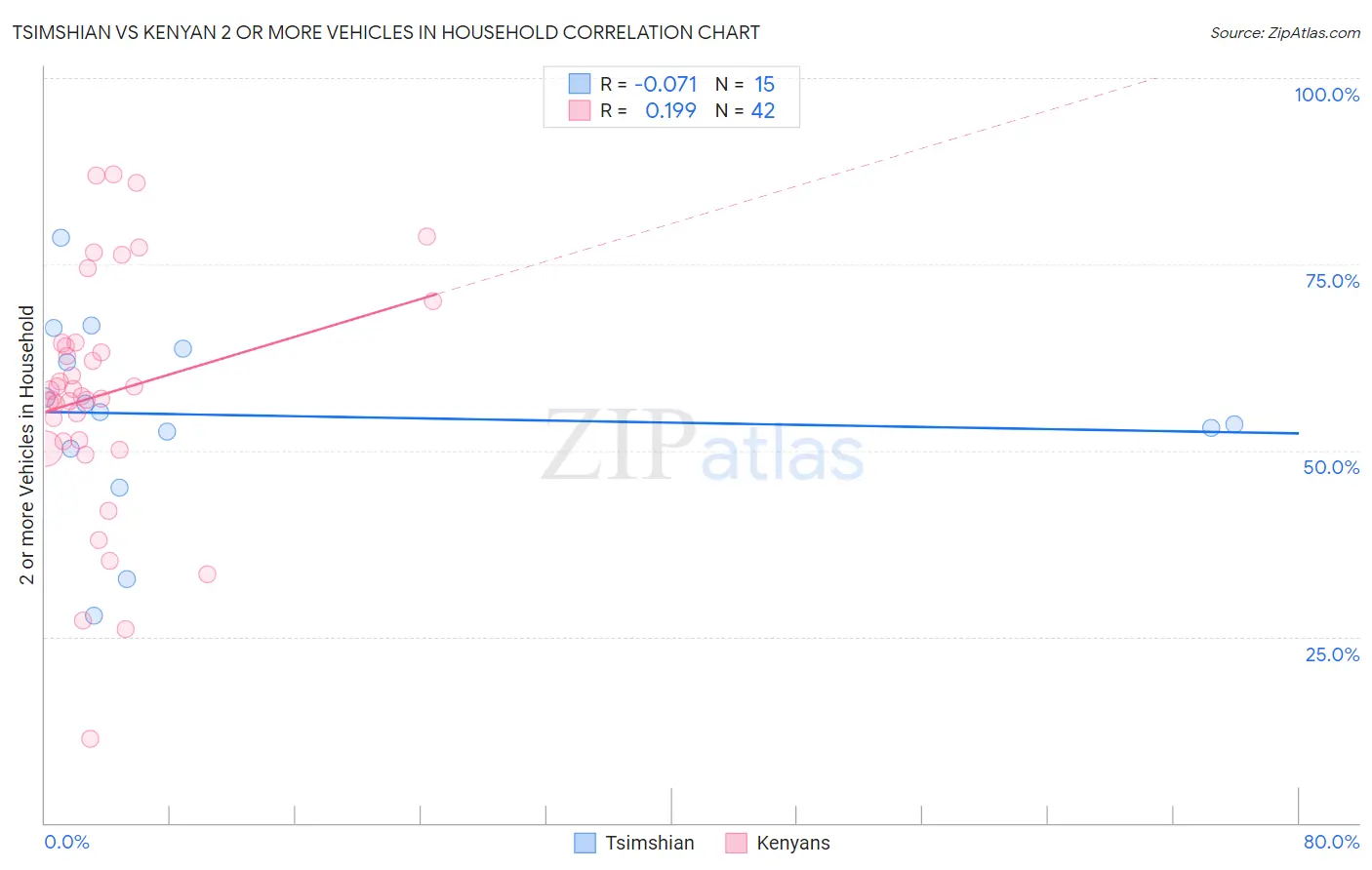 Tsimshian vs Kenyan 2 or more Vehicles in Household