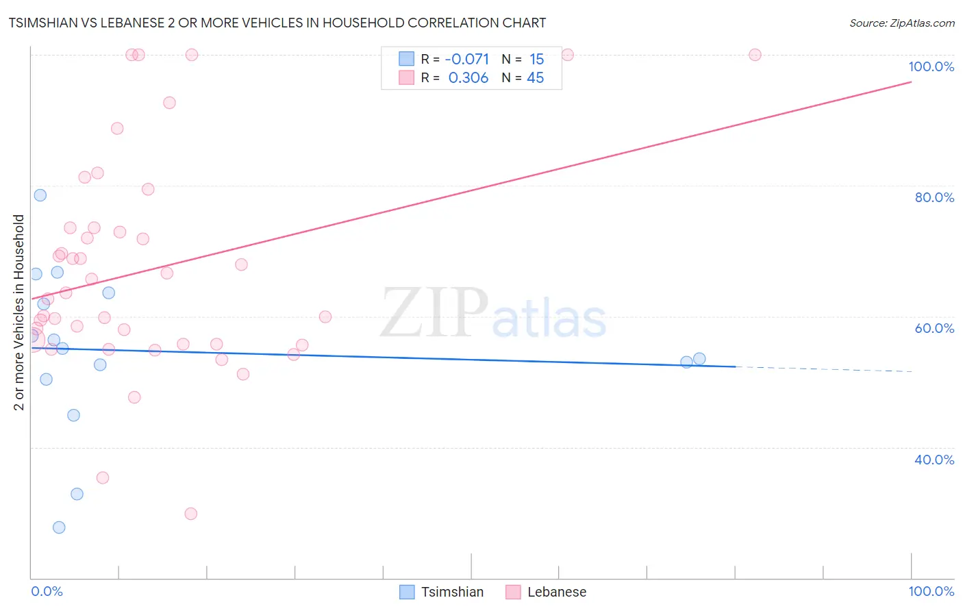 Tsimshian vs Lebanese 2 or more Vehicles in Household